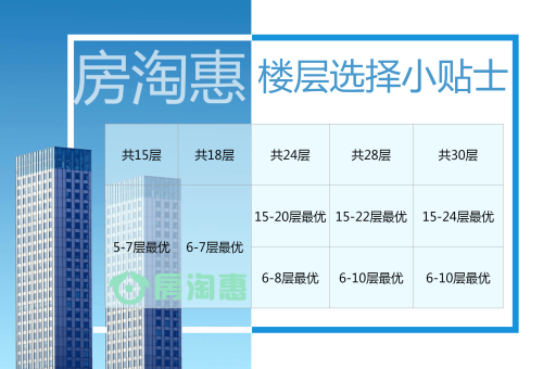 选择楼层时有哪些考虑因素？不同楼层的优缺点是什么？